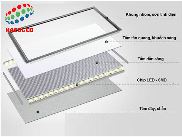 Đèn LED Panel - Cấu Tạo Và Ứng Dụng Của Nó 1 anh cau tao den led panel